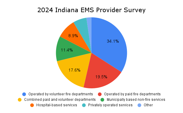 Pie graph showing 2024 Indiana EMS provider survey
