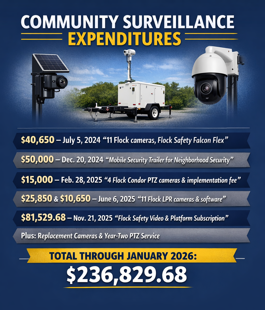 An infographic showing a total of $236,829.68 paid to Flock Group INC (Flock Safety) through January 2026.