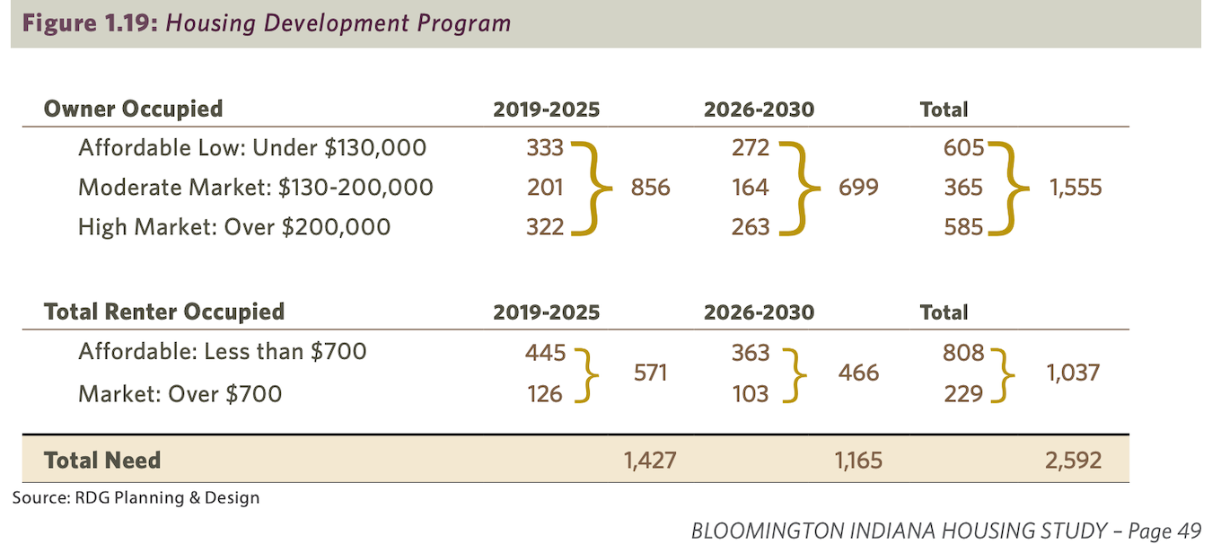 According to the Bloomington Housing Study, published July 2020, in the next decade Bloomington will need 1,555 new for-sale homes and 1,037 new rental homes for a wide range of incomes and affordability.