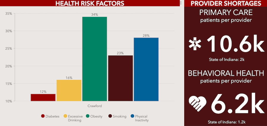 The Indiana University Center for Rural Engagement and IU School of Public Health have worked with leaders in several southern Indiana counties to examine the health needs of their communities to devise Community Health Improvement Plans (CHIPs) and help to address those needs. Above is a screenshot of the dashboard for Crawford County, showing its top five health needs and number of patients per provider for primary care and behavioral health services. More counties can be found here.
