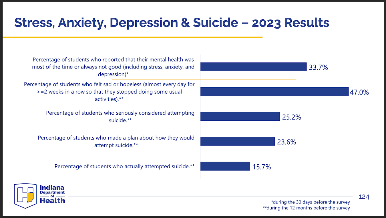 Mental Health Issues Are Increasing Dramatically Among Hoosier Youth
