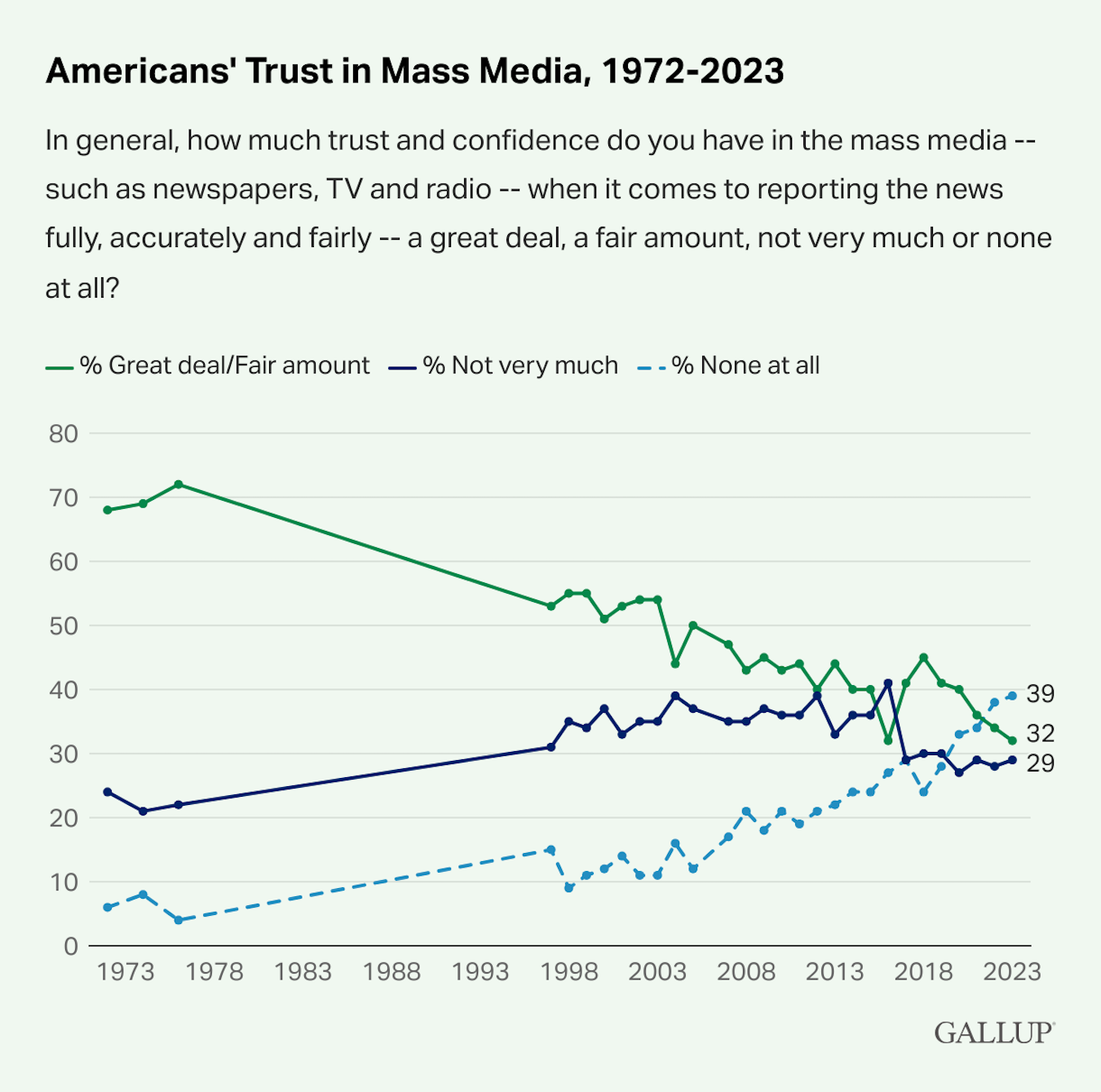 Americans Still Have Faith in Local News — But Few Willing To Pay for It